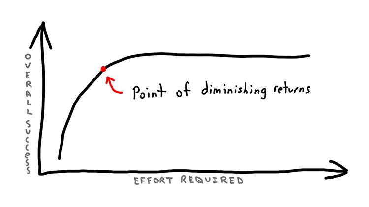 graph of diminishing returns