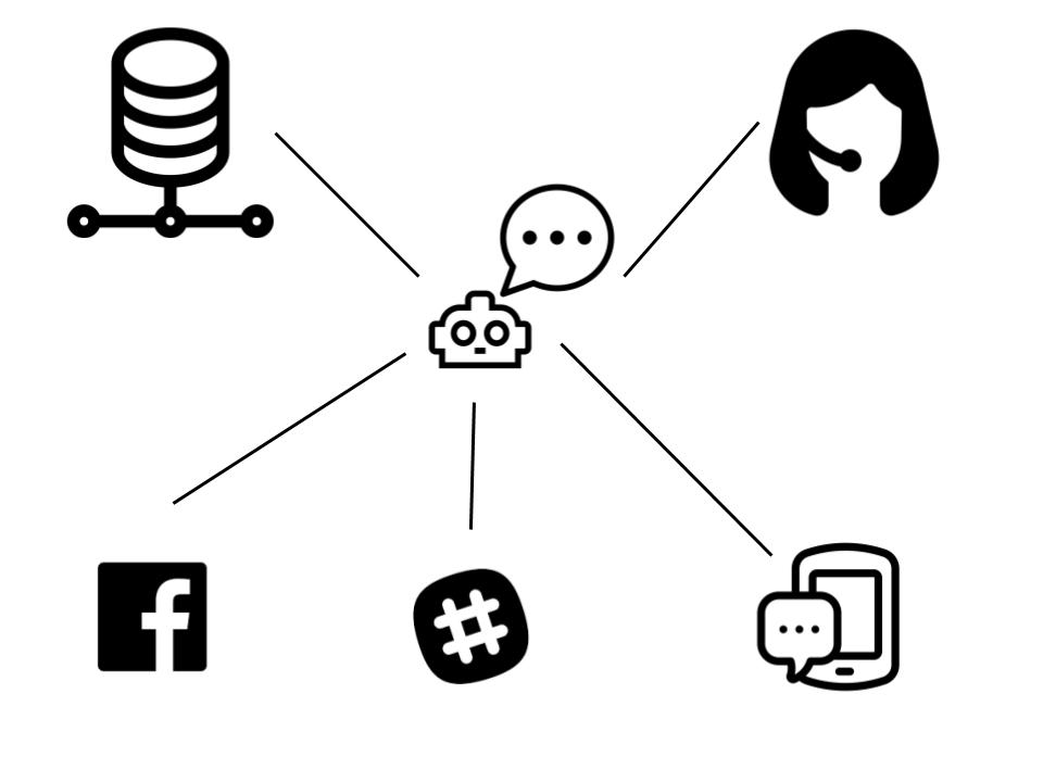 diagram of how a chatbot interacts with other services