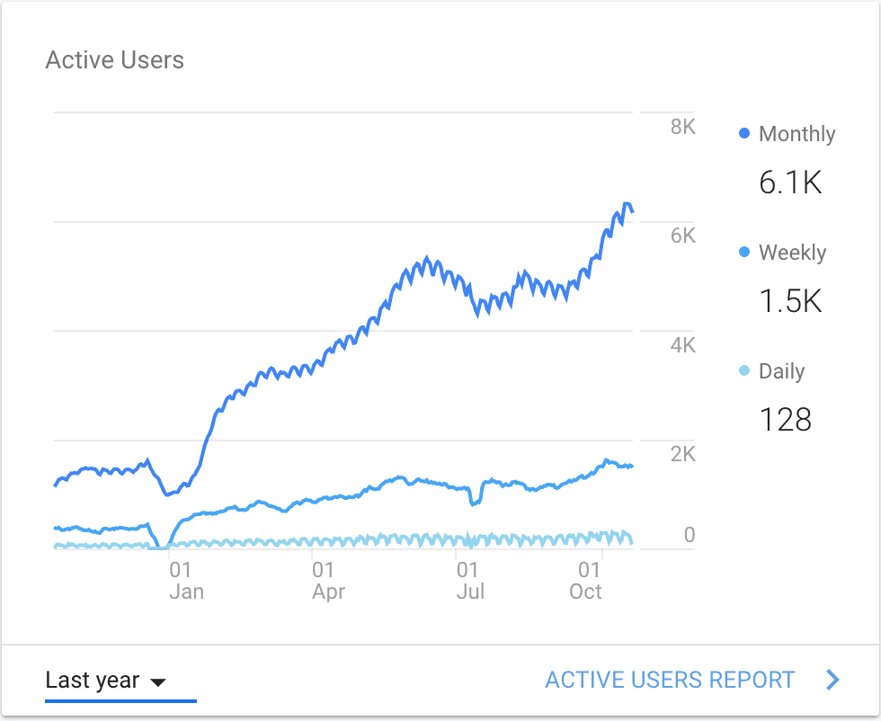 bar chart of traffic to my blog increasing on the last year