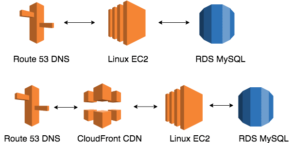 cloudfront-diagrams