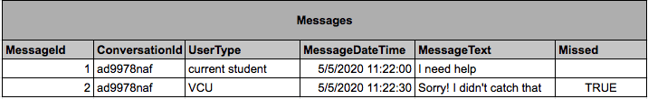 A Table describing messages, with columns for message id, conversation id, user type, message text, and message date time