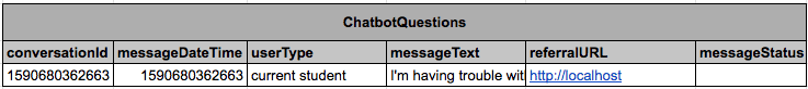 An image of a table named ChatbotQuestions, with columns for conversationId, messageDateTime, userType, messageText, referralURL, and messageStatus